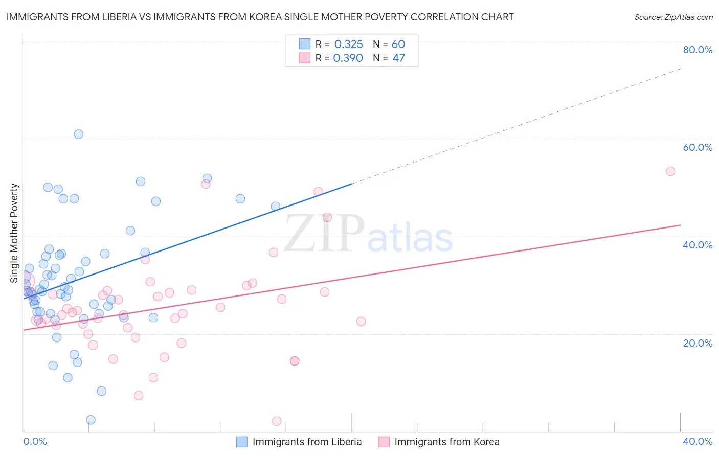 Immigrants from Liberia vs Immigrants from Korea Single Mother Poverty