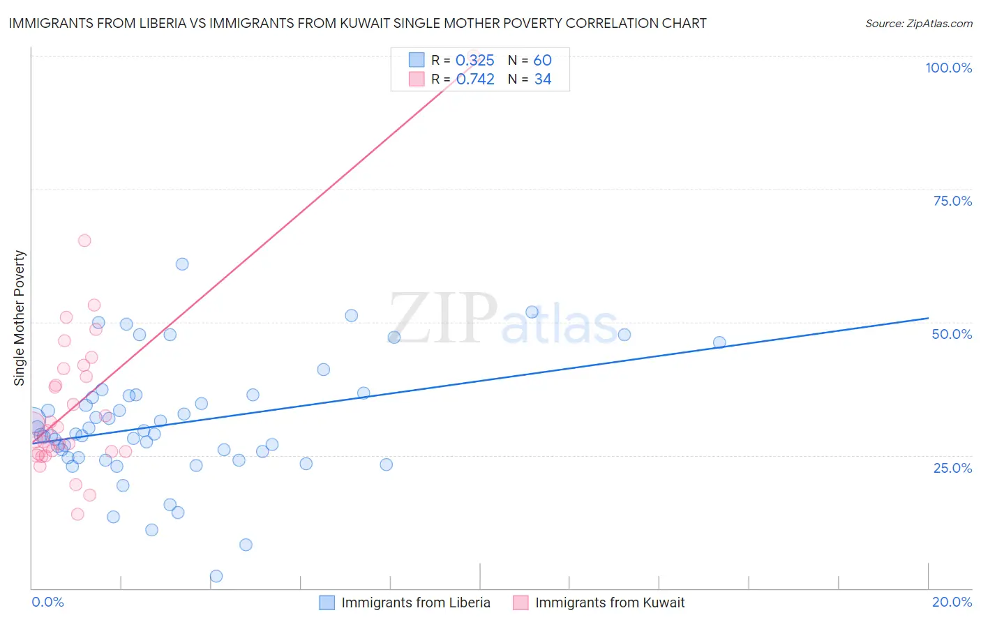 Immigrants from Liberia vs Immigrants from Kuwait Single Mother Poverty