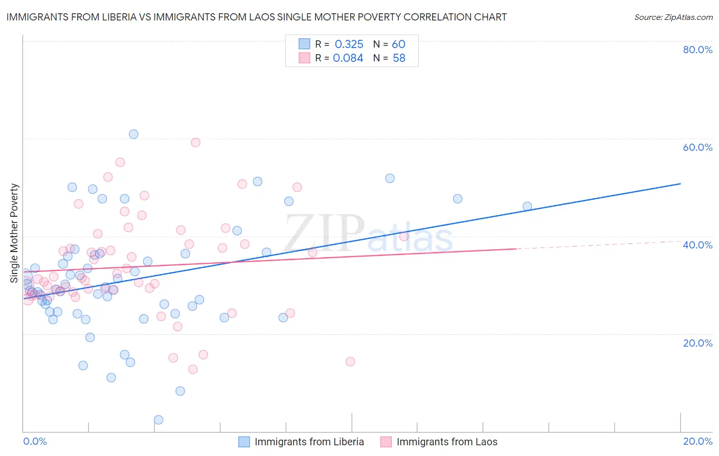 Immigrants from Liberia vs Immigrants from Laos Single Mother Poverty