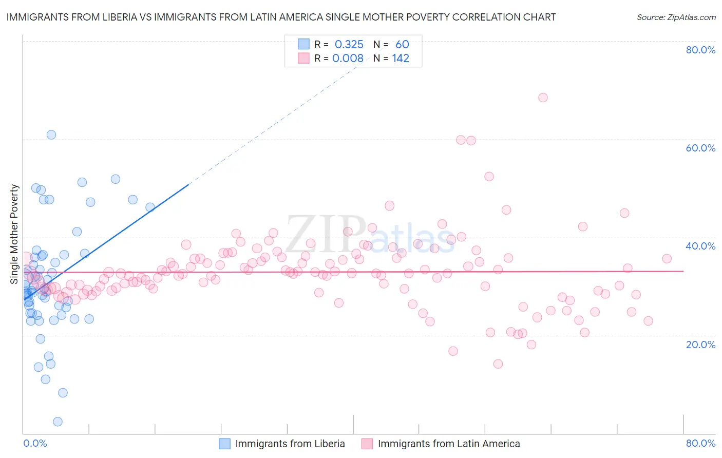 Immigrants from Liberia vs Immigrants from Latin America Single Mother Poverty