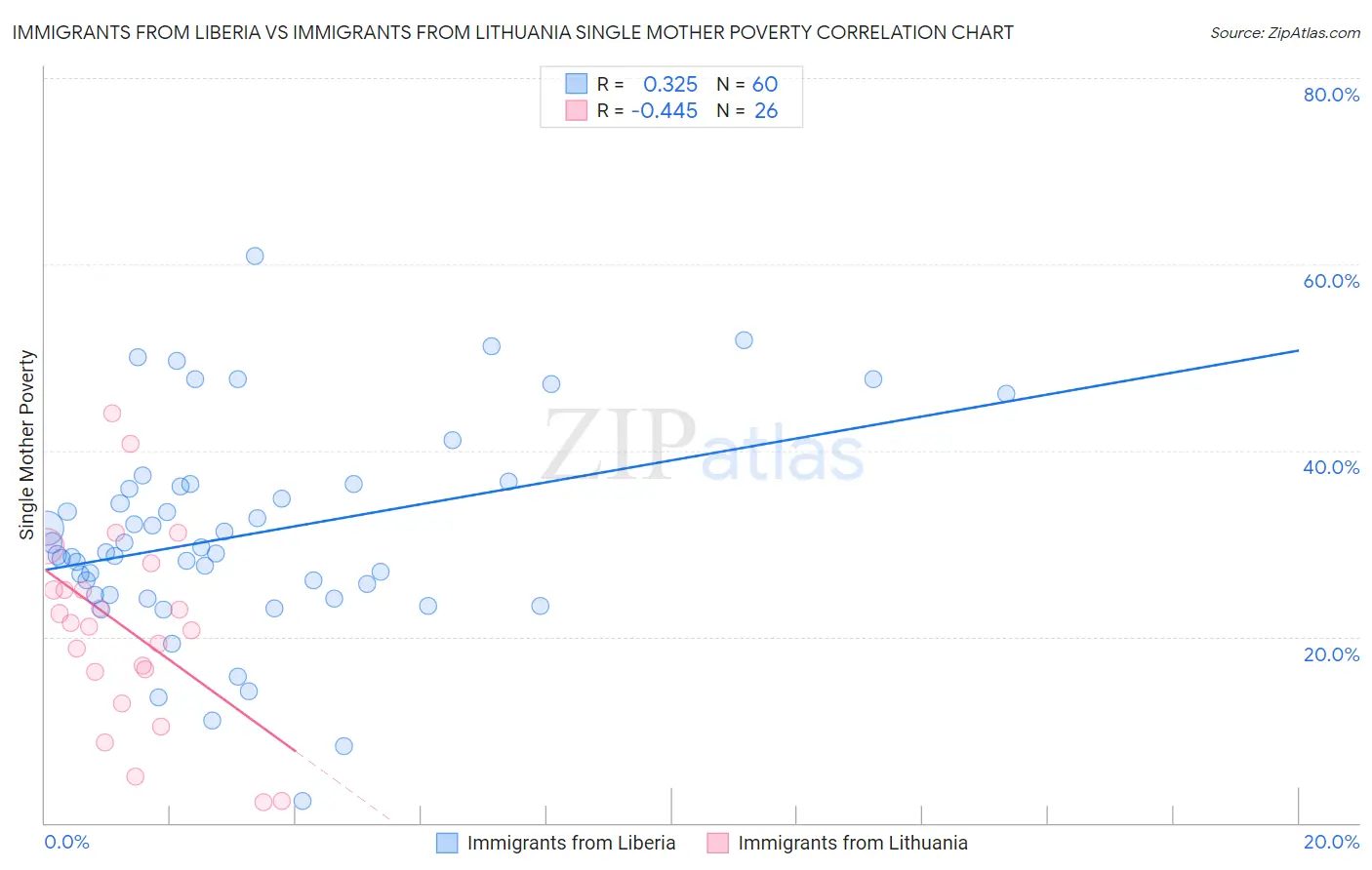 Immigrants from Liberia vs Immigrants from Lithuania Single Mother Poverty