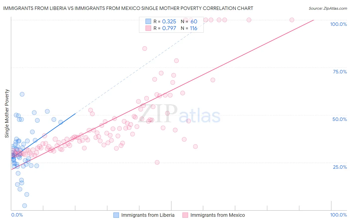 Immigrants from Liberia vs Immigrants from Mexico Single Mother Poverty