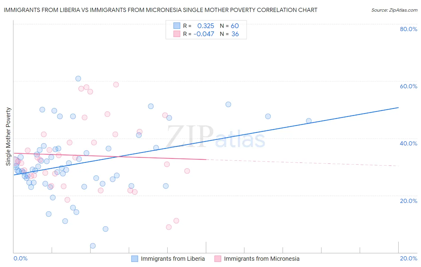 Immigrants from Liberia vs Immigrants from Micronesia Single Mother Poverty