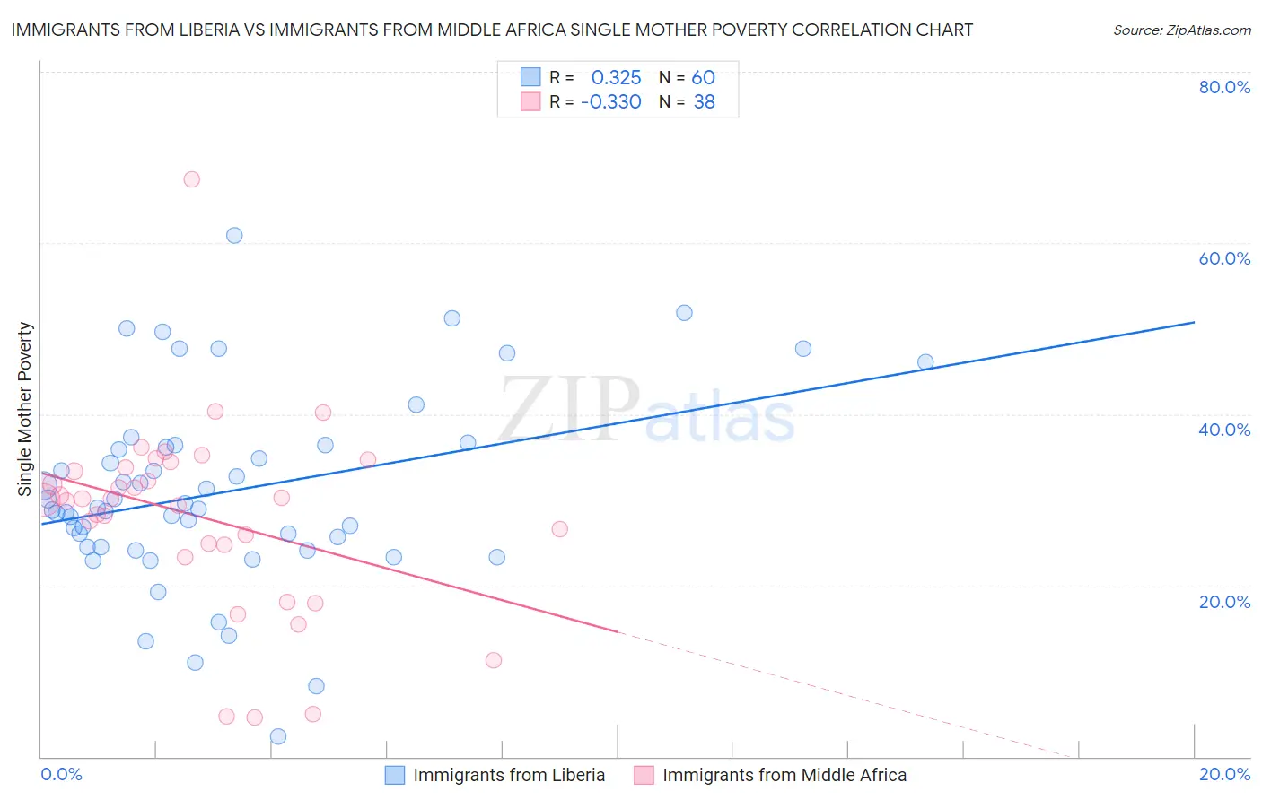 Immigrants from Liberia vs Immigrants from Middle Africa Single Mother Poverty