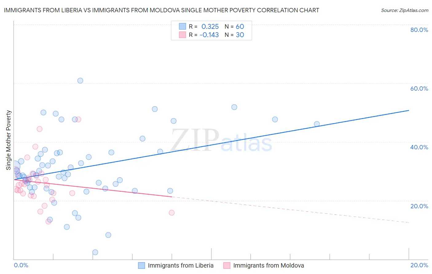 Immigrants from Liberia vs Immigrants from Moldova Single Mother Poverty