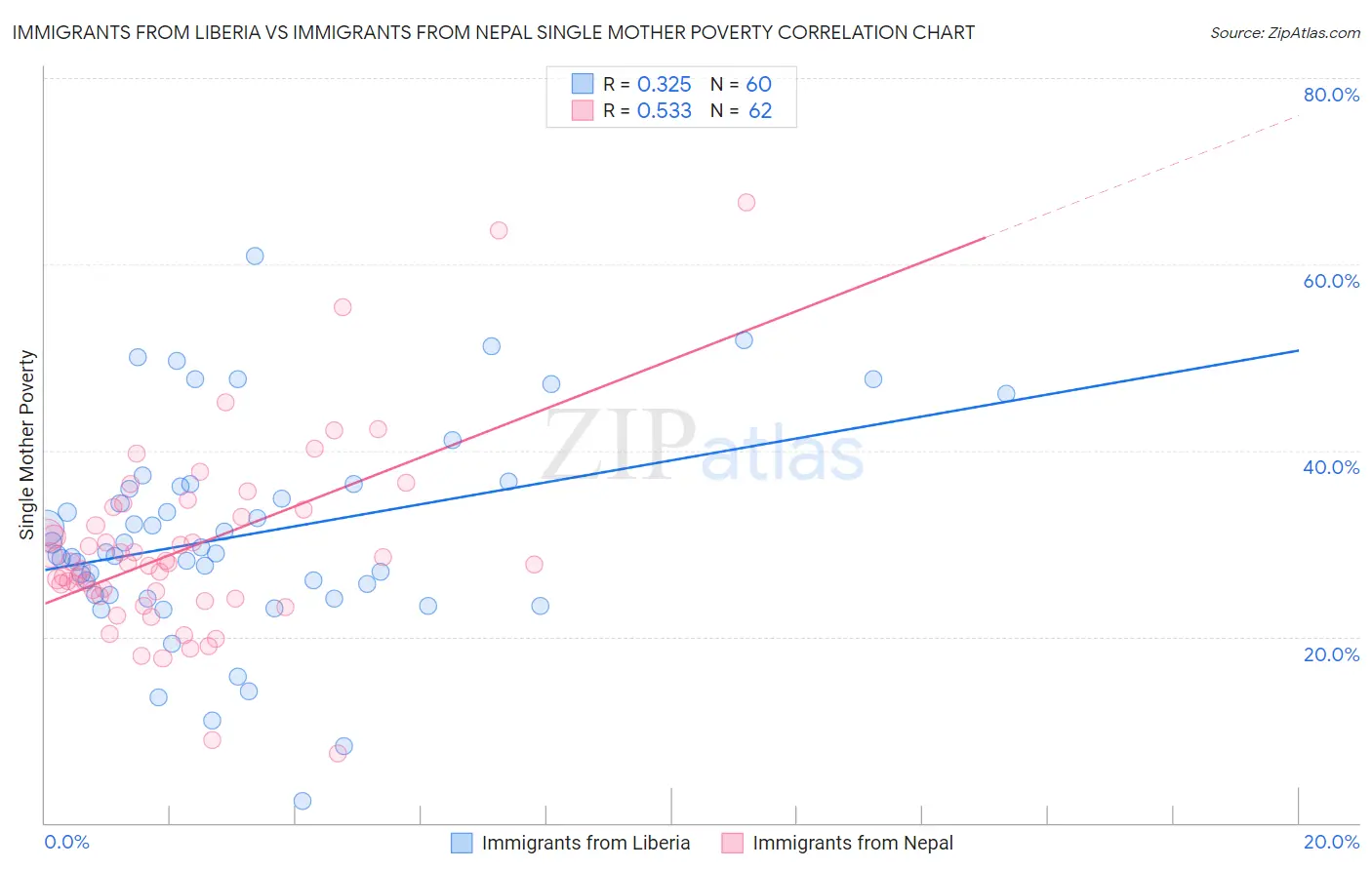 Immigrants from Liberia vs Immigrants from Nepal Single Mother Poverty