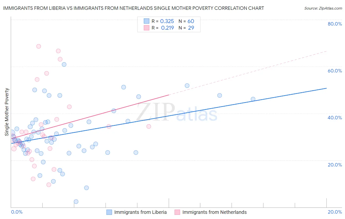 Immigrants from Liberia vs Immigrants from Netherlands Single Mother Poverty