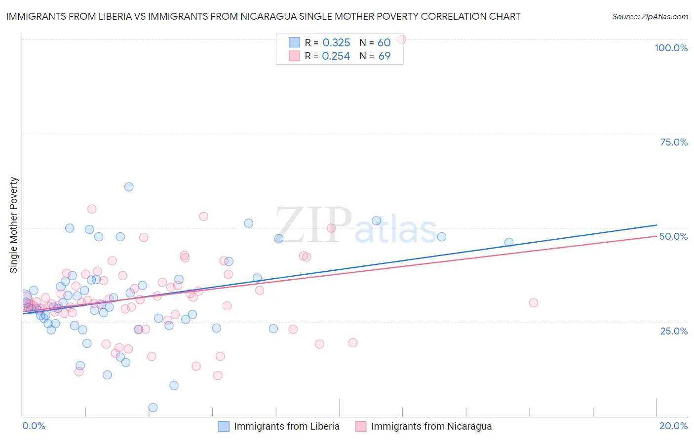 Immigrants from Liberia vs Immigrants from Nicaragua Single Mother Poverty