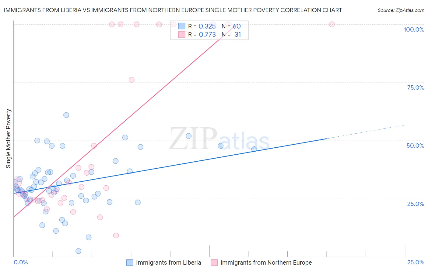 Immigrants from Liberia vs Immigrants from Northern Europe Single Mother Poverty