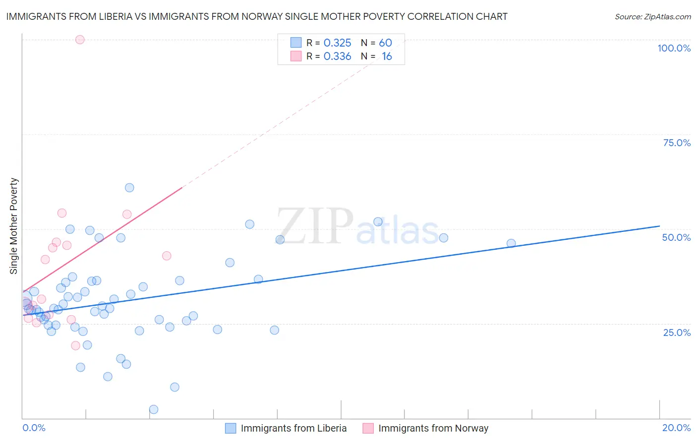 Immigrants from Liberia vs Immigrants from Norway Single Mother Poverty