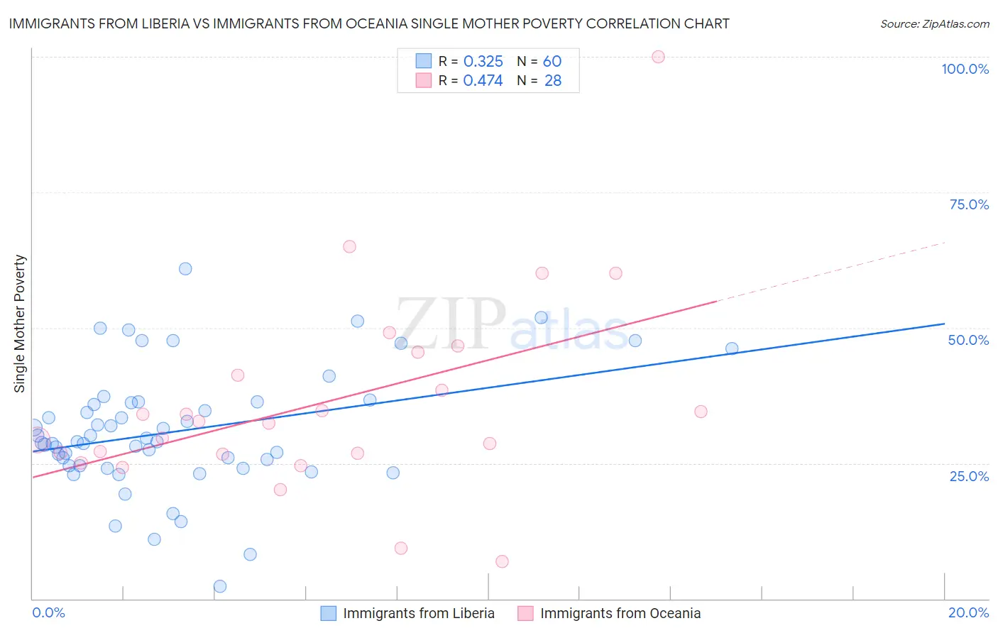Immigrants from Liberia vs Immigrants from Oceania Single Mother Poverty