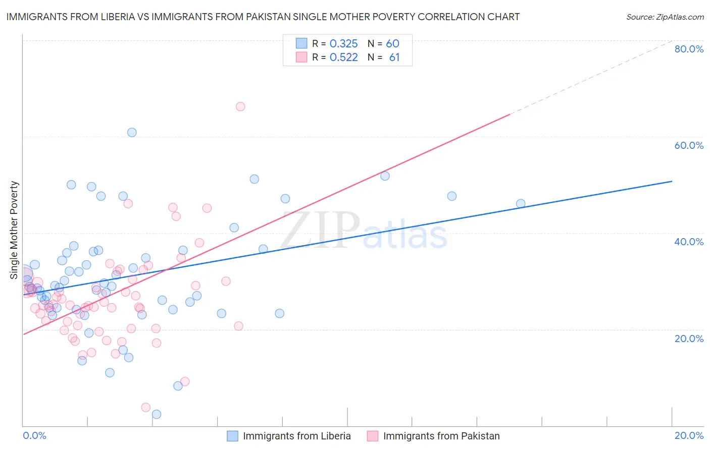 Immigrants from Liberia vs Immigrants from Pakistan Single Mother Poverty