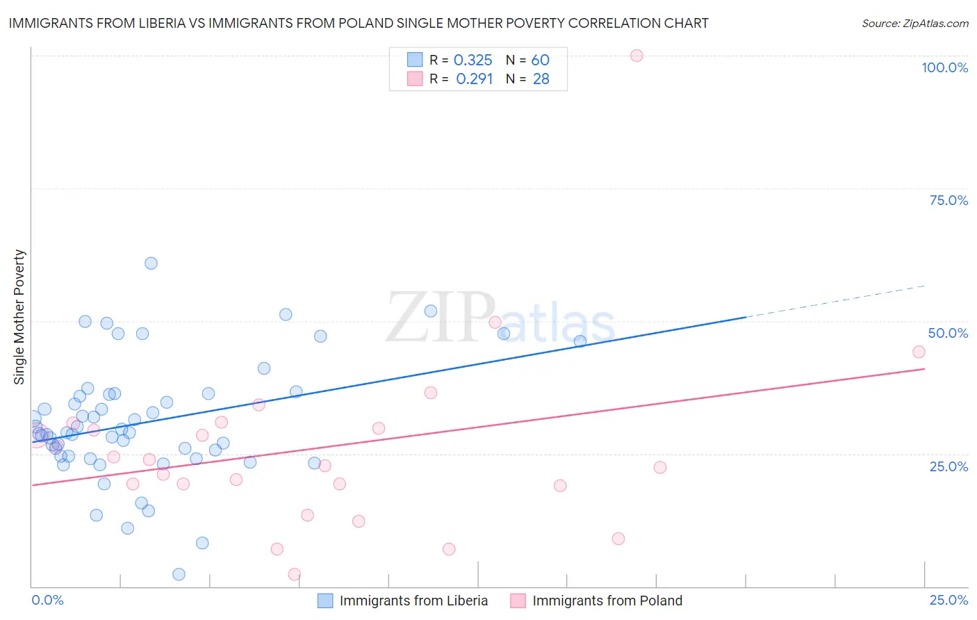 Immigrants from Liberia vs Immigrants from Poland Single Mother Poverty