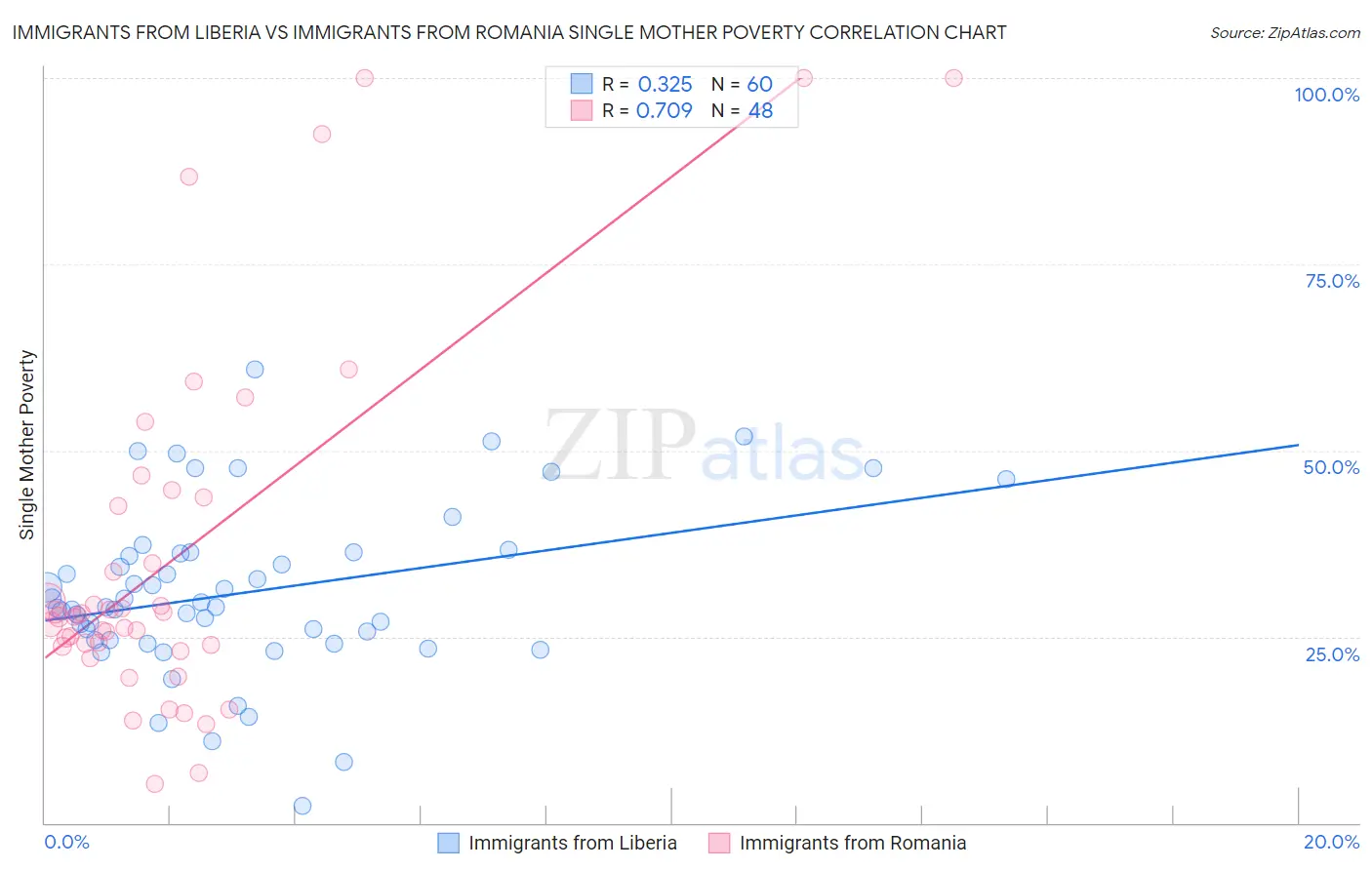 Immigrants from Liberia vs Immigrants from Romania Single Mother Poverty