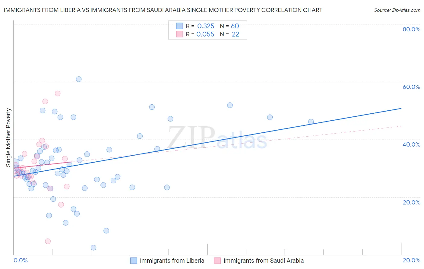 Immigrants from Liberia vs Immigrants from Saudi Arabia Single Mother Poverty