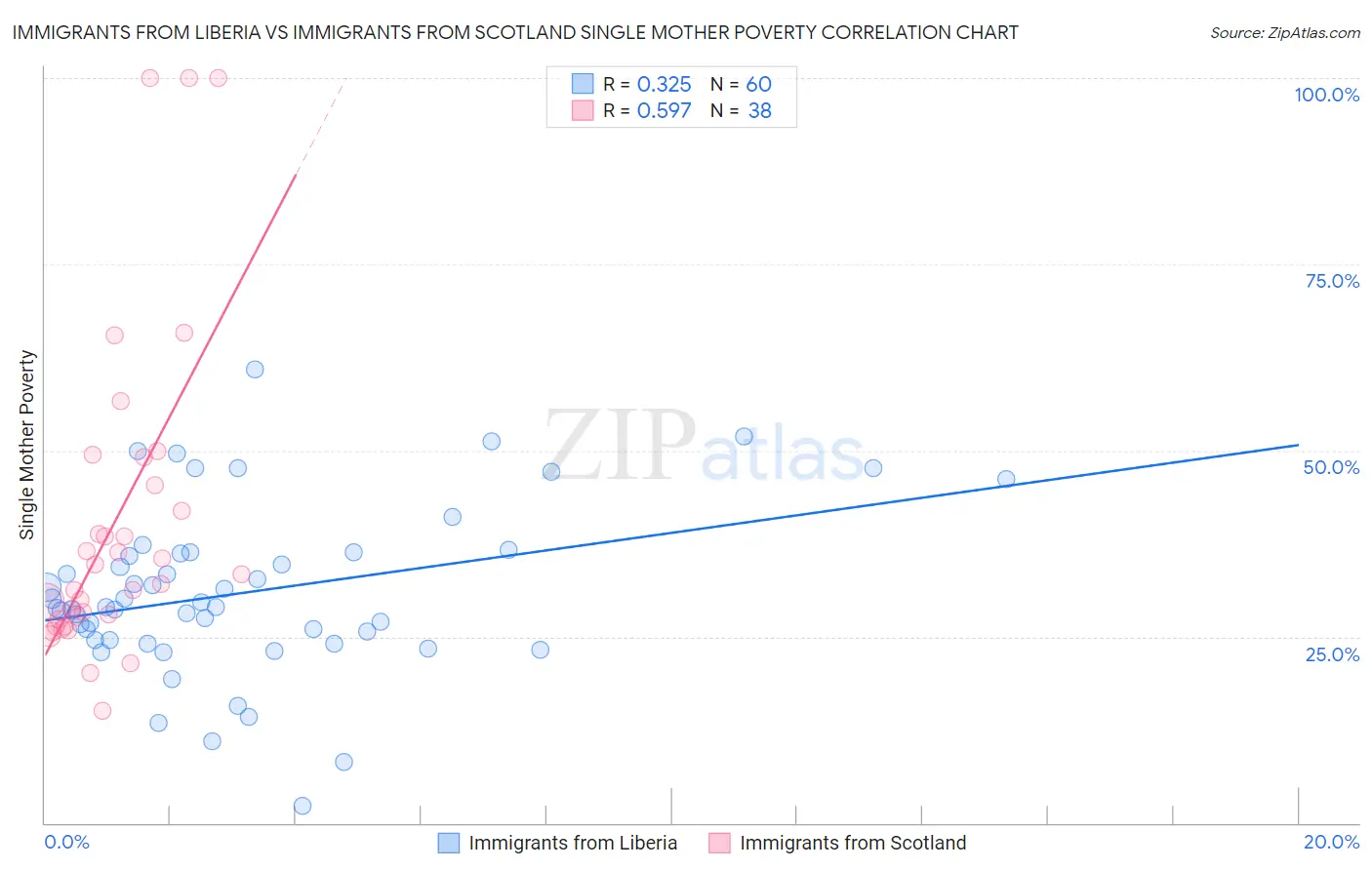 Immigrants from Liberia vs Immigrants from Scotland Single Mother Poverty