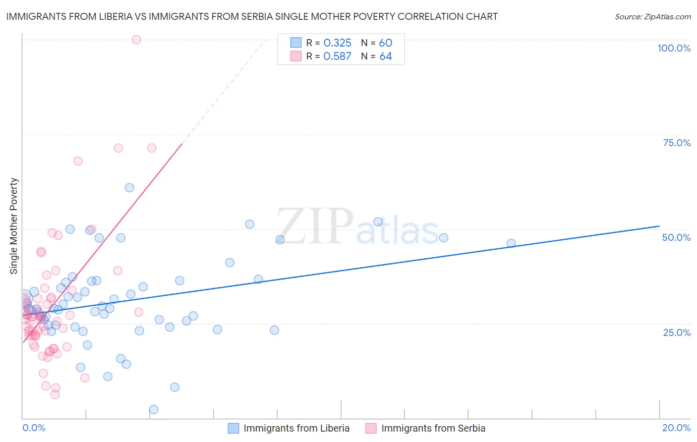 Immigrants from Liberia vs Immigrants from Serbia Single Mother Poverty