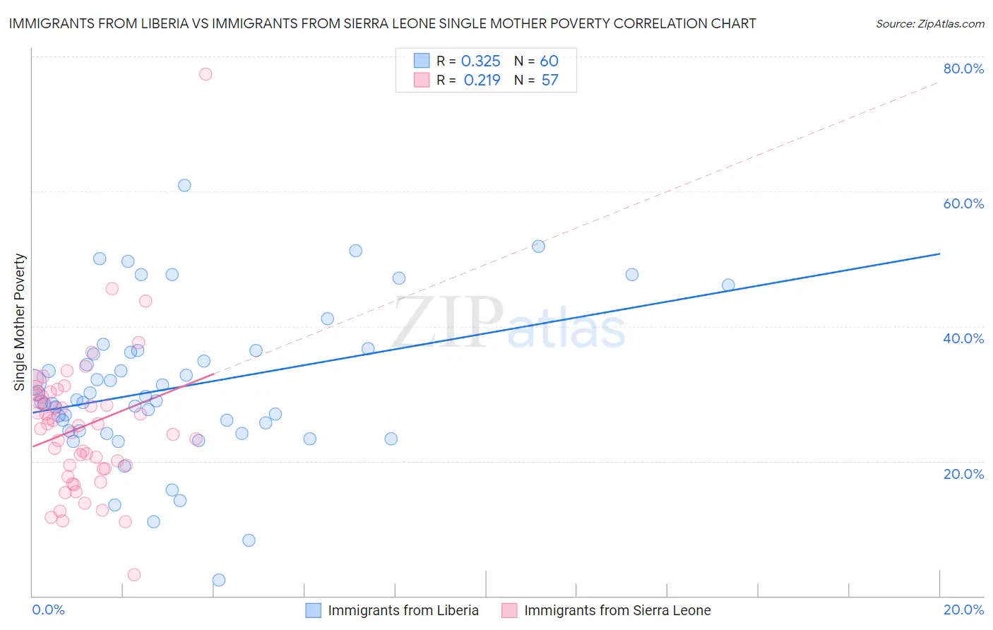 Immigrants from Liberia vs Immigrants from Sierra Leone Single Mother Poverty