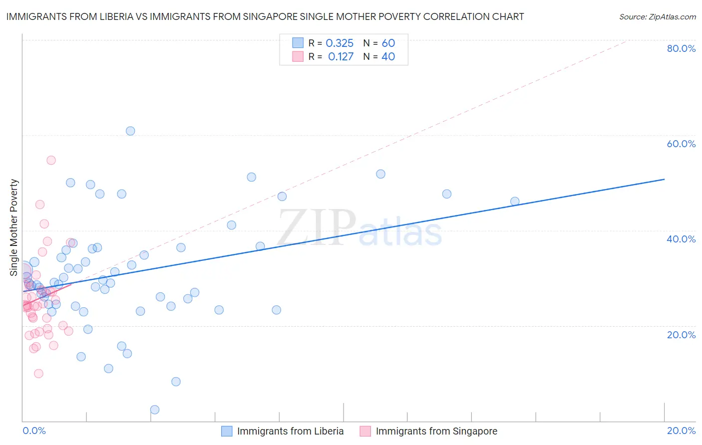 Immigrants from Liberia vs Immigrants from Singapore Single Mother Poverty