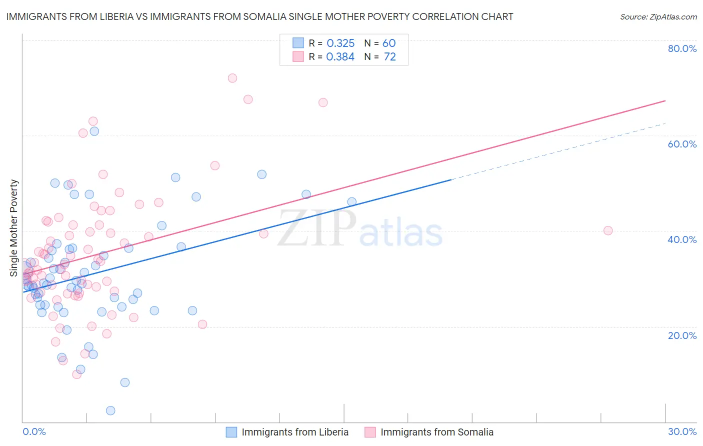 Immigrants from Liberia vs Immigrants from Somalia Single Mother Poverty
