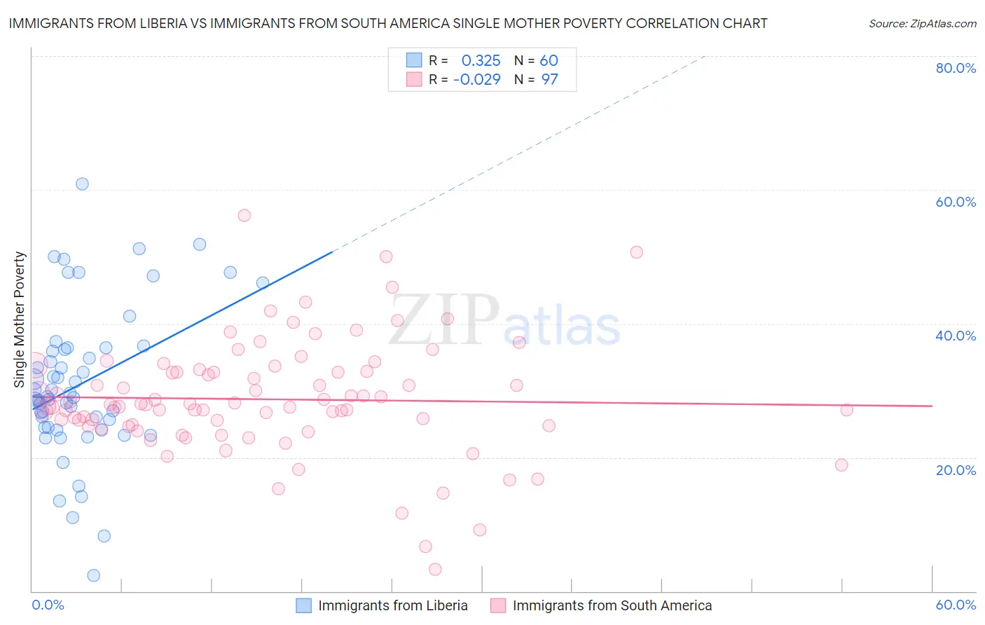 Immigrants from Liberia vs Immigrants from South America Single Mother Poverty