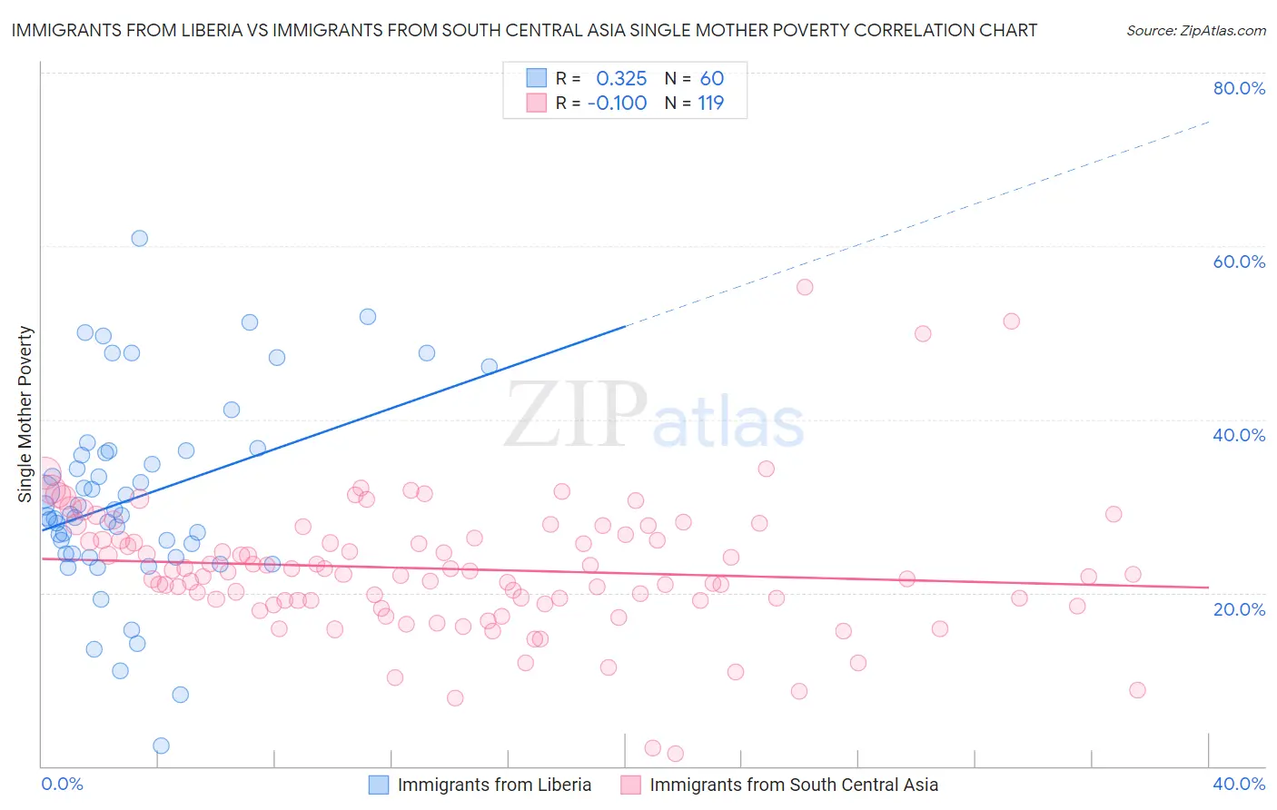 Immigrants from Liberia vs Immigrants from South Central Asia Single Mother Poverty