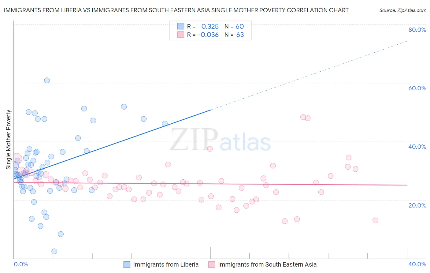 Immigrants from Liberia vs Immigrants from South Eastern Asia Single Mother Poverty