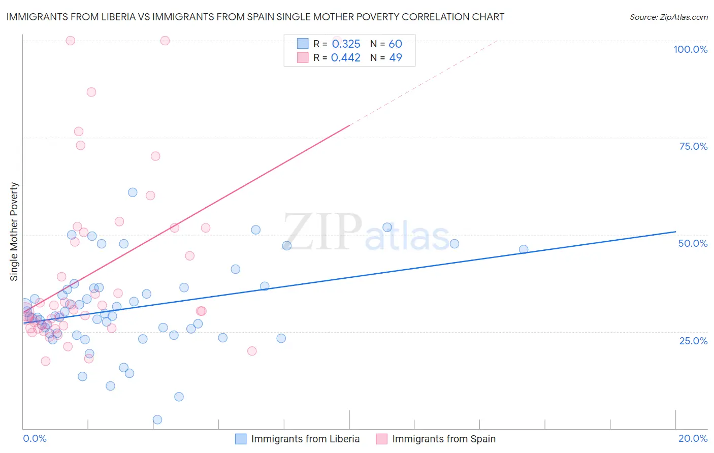 Immigrants from Liberia vs Immigrants from Spain Single Mother Poverty