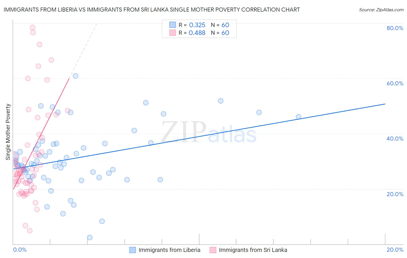Immigrants from Liberia vs Immigrants from Sri Lanka Single Mother Poverty