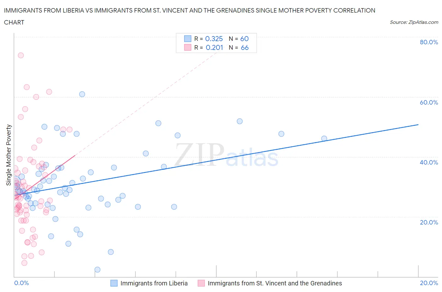 Immigrants from Liberia vs Immigrants from St. Vincent and the Grenadines Single Mother Poverty