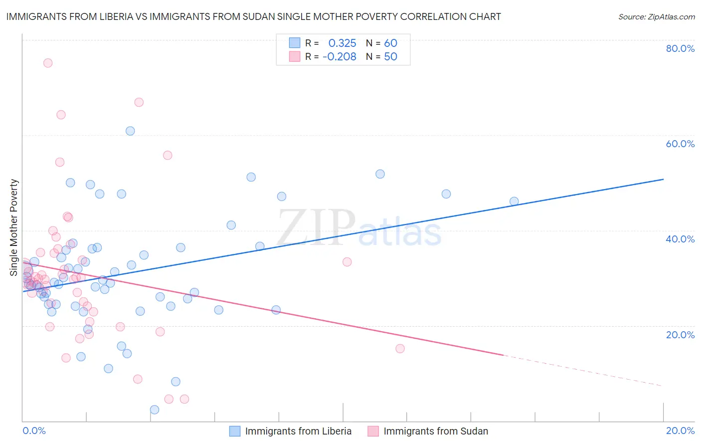 Immigrants from Liberia vs Immigrants from Sudan Single Mother Poverty