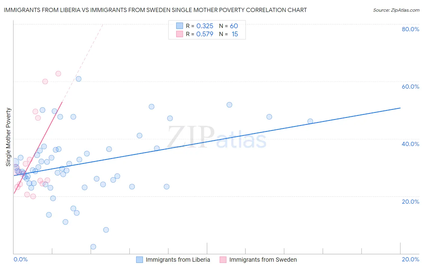 Immigrants from Liberia vs Immigrants from Sweden Single Mother Poverty