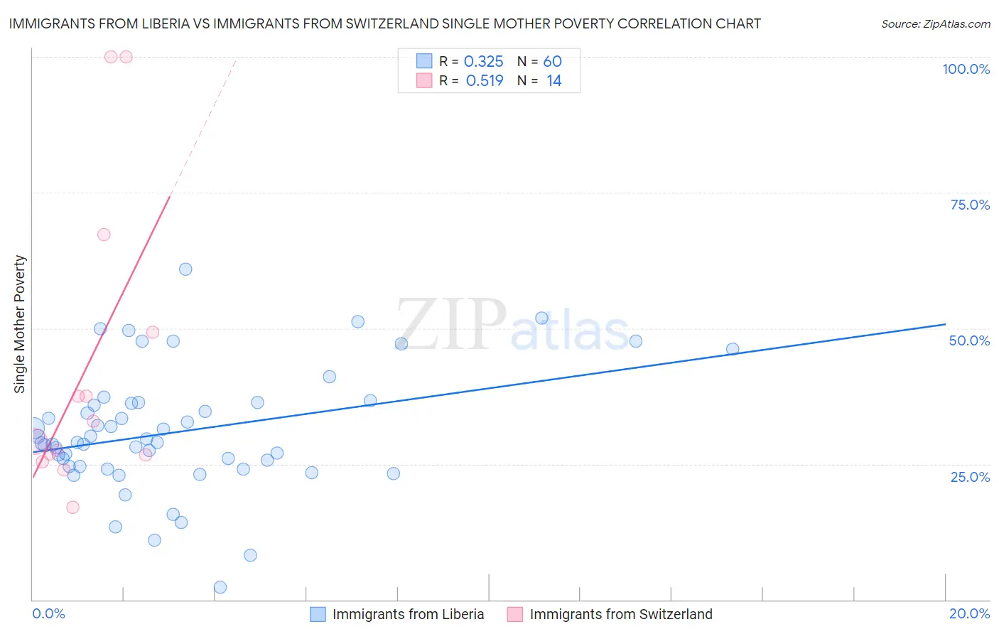 Immigrants from Liberia vs Immigrants from Switzerland Single Mother Poverty