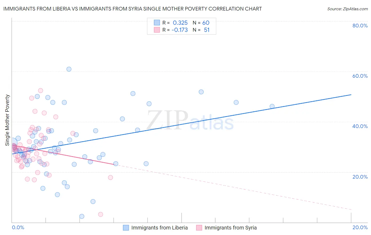 Immigrants from Liberia vs Immigrants from Syria Single Mother Poverty