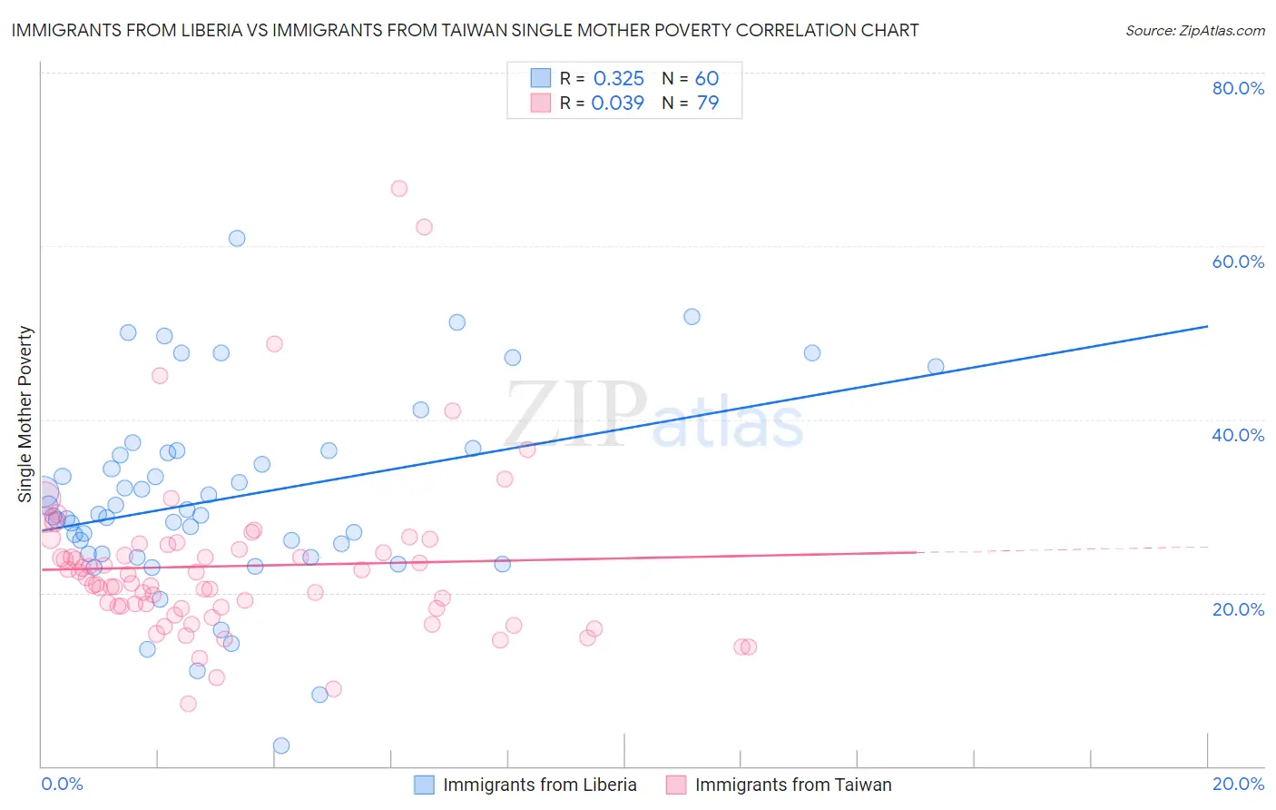 Immigrants from Liberia vs Immigrants from Taiwan Single Mother Poverty