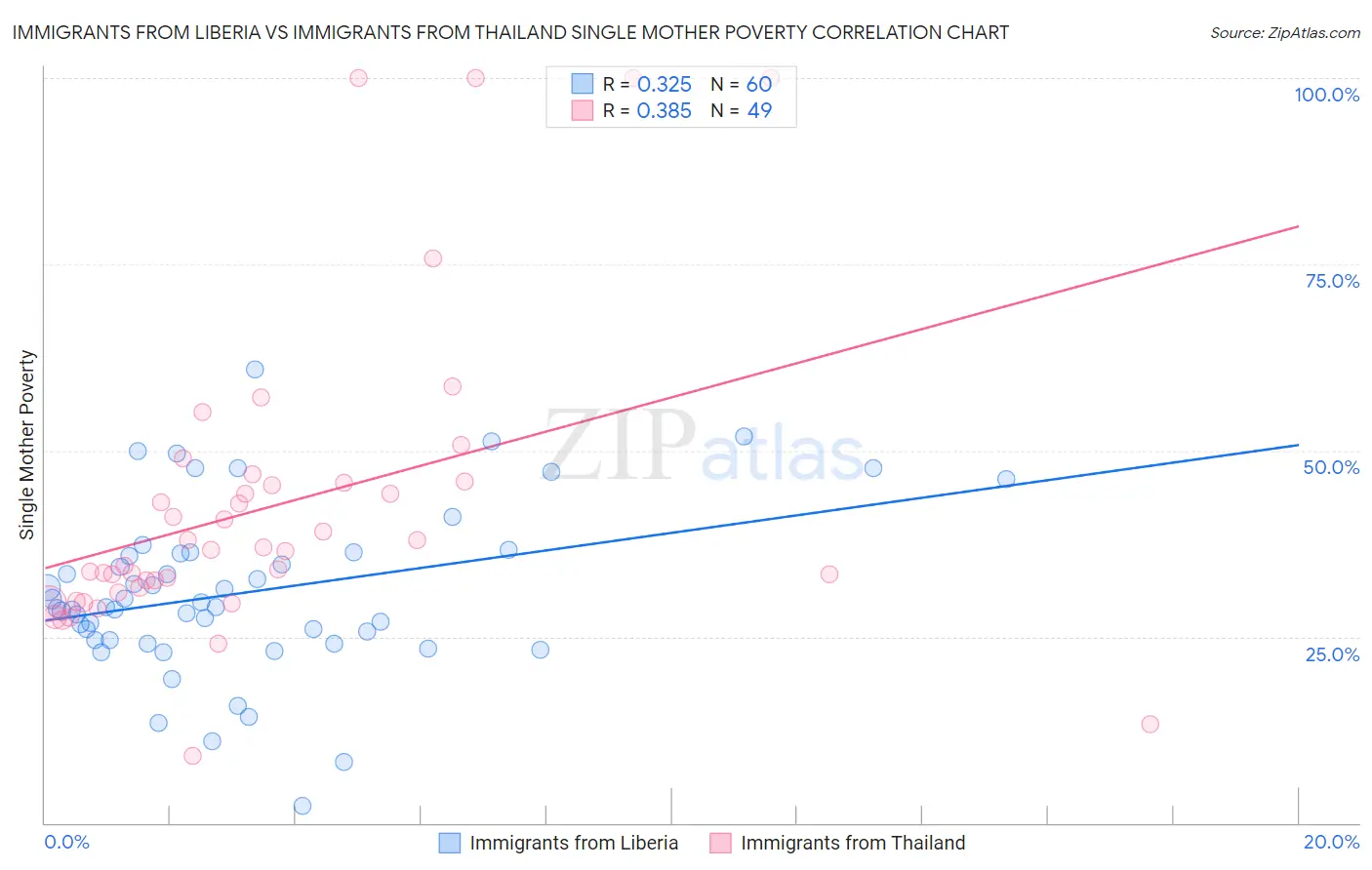 Immigrants from Liberia vs Immigrants from Thailand Single Mother Poverty
