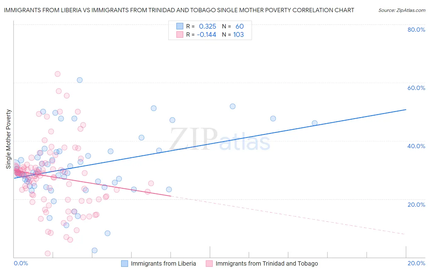 Immigrants from Liberia vs Immigrants from Trinidad and Tobago Single Mother Poverty