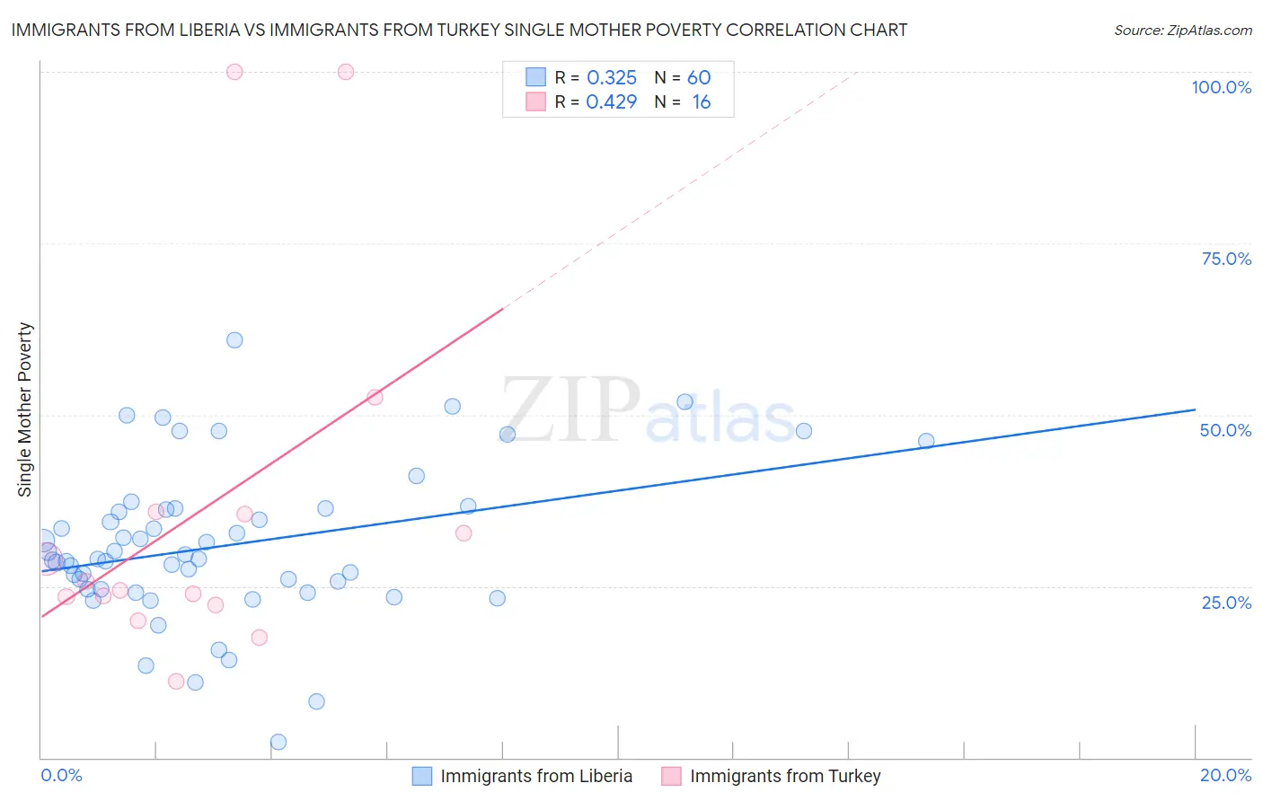 Immigrants from Liberia vs Immigrants from Turkey Single Mother Poverty