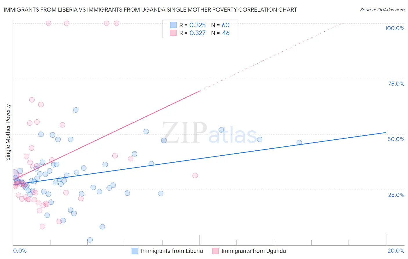 Immigrants from Liberia vs Immigrants from Uganda Single Mother Poverty
