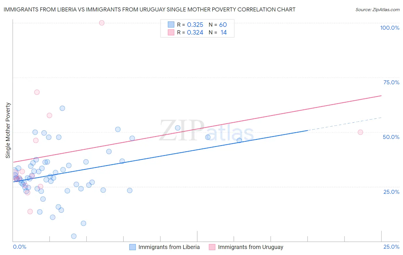 Immigrants from Liberia vs Immigrants from Uruguay Single Mother Poverty