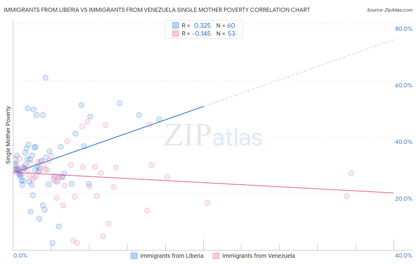 Immigrants from Liberia vs Immigrants from Venezuela Single Mother Poverty