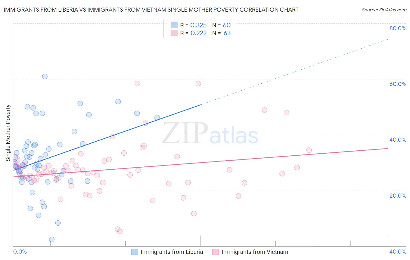 Immigrants from Liberia vs Immigrants from Vietnam Single Mother Poverty