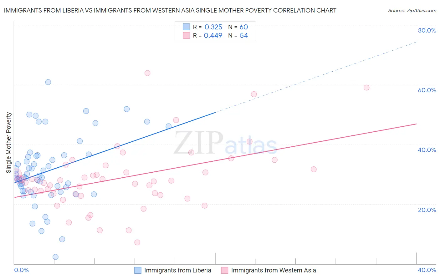 Immigrants from Liberia vs Immigrants from Western Asia Single Mother Poverty