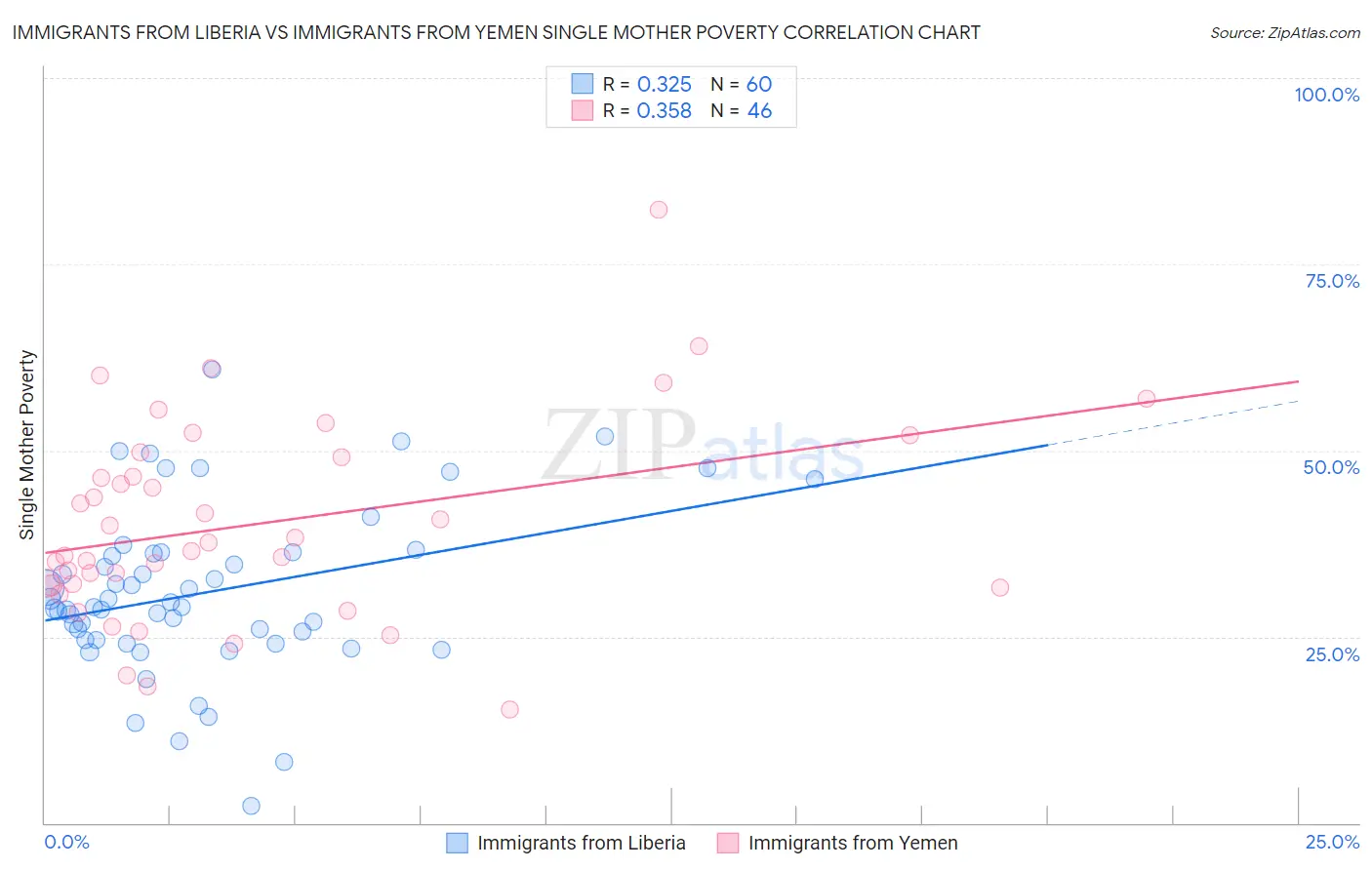 Immigrants from Liberia vs Immigrants from Yemen Single Mother Poverty