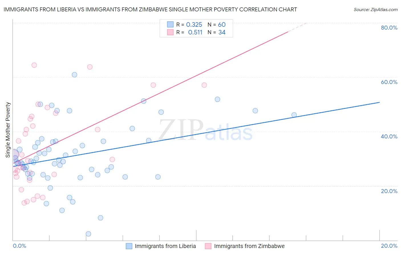 Immigrants from Liberia vs Immigrants from Zimbabwe Single Mother Poverty