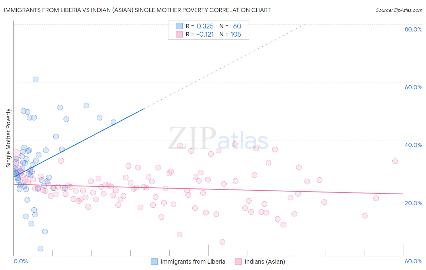Immigrants from Liberia vs Indian (Asian) Single Mother Poverty