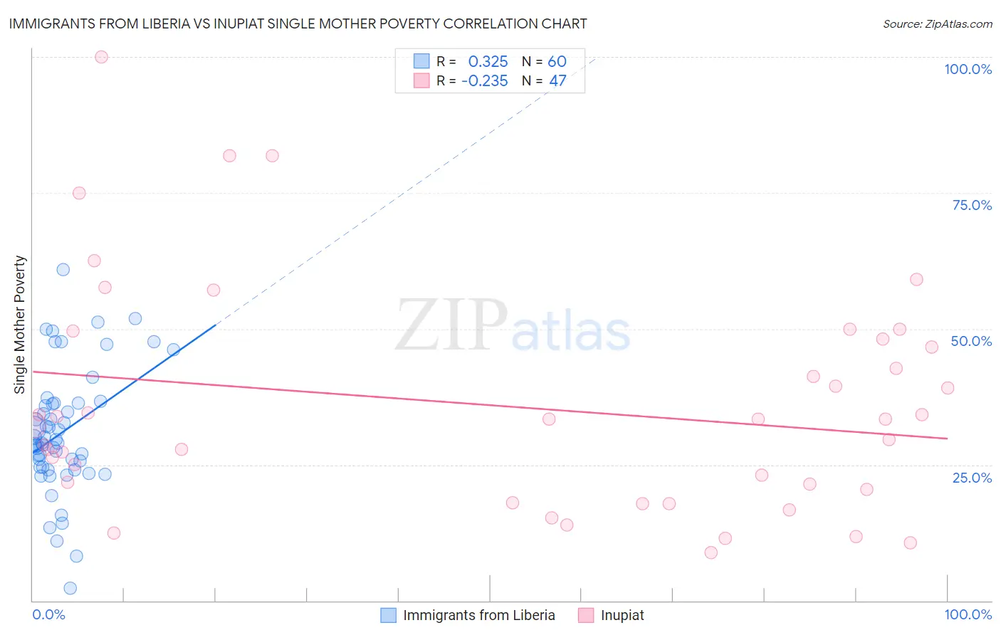 Immigrants from Liberia vs Inupiat Single Mother Poverty