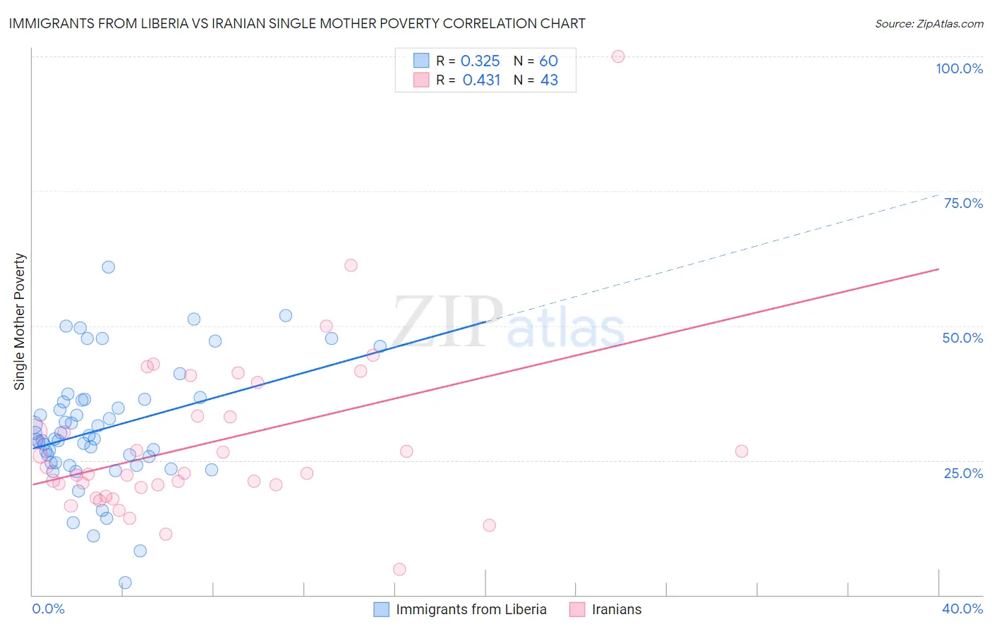 Immigrants from Liberia vs Iranian Single Mother Poverty