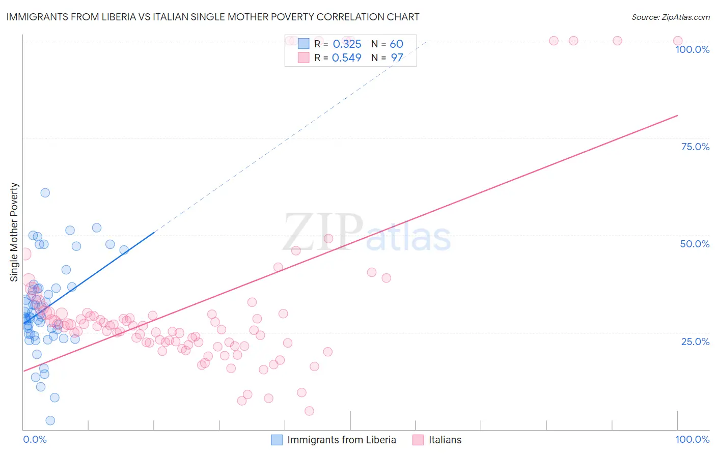 Immigrants from Liberia vs Italian Single Mother Poverty