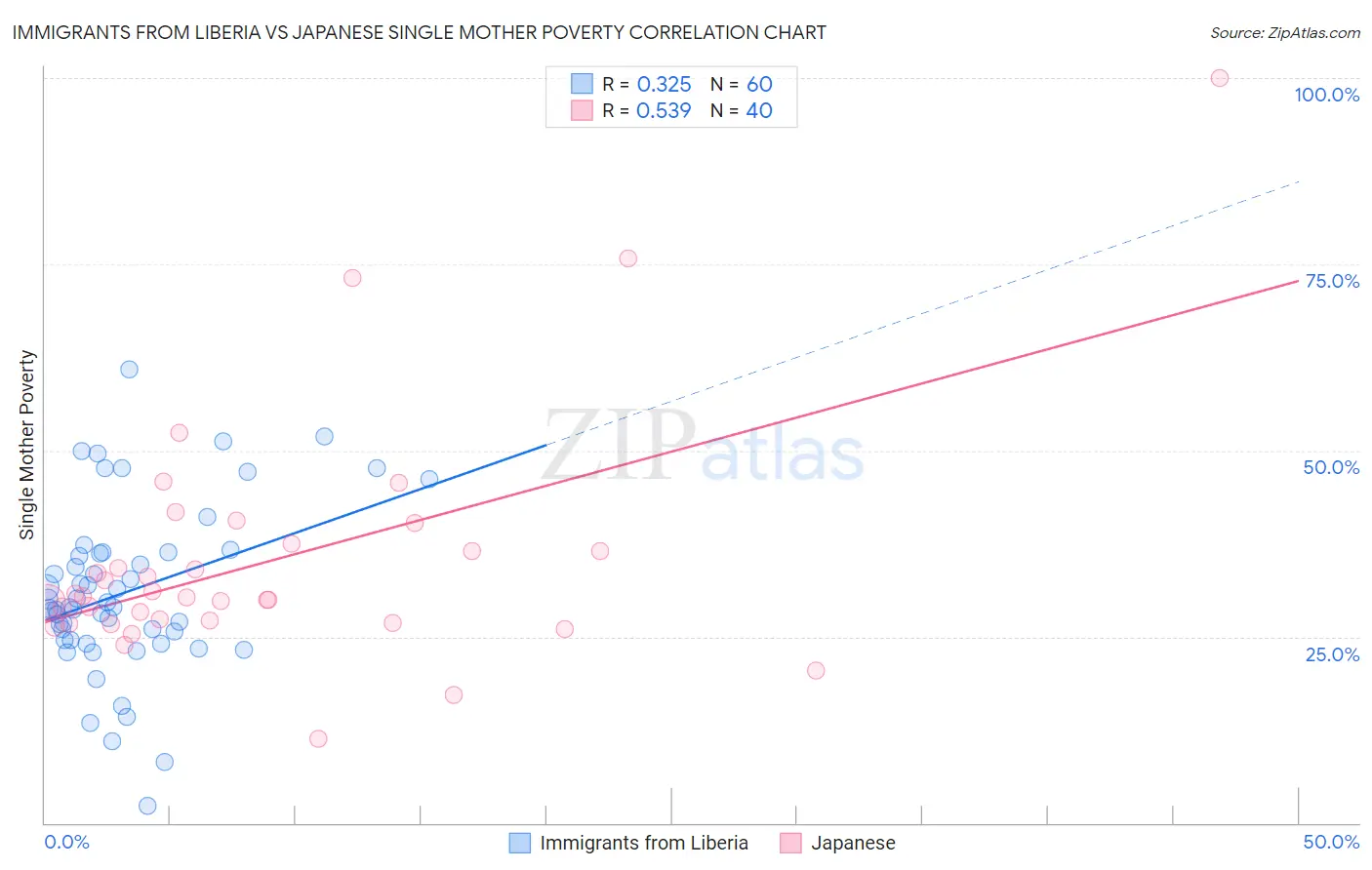 Immigrants from Liberia vs Japanese Single Mother Poverty